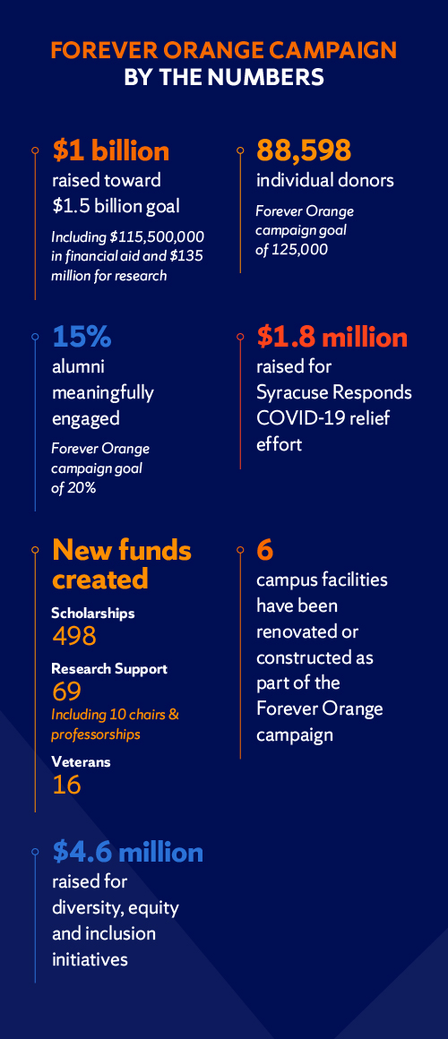Forever Orange Campaign by the Numbers