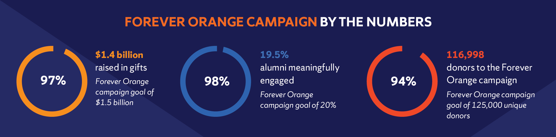 Forever Orange Campaign by the Numbers