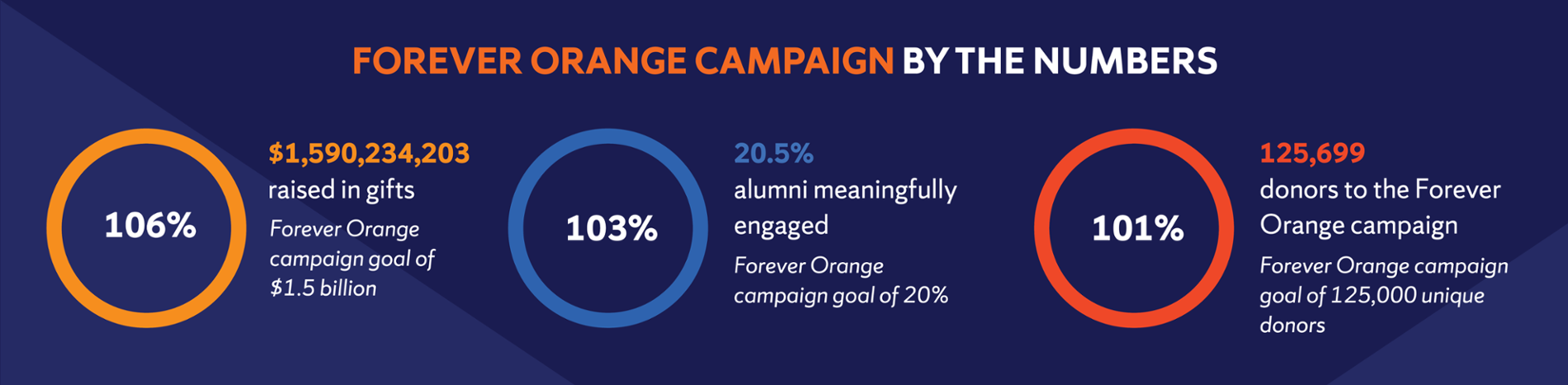 Forever Orange Campaign by the Numbers